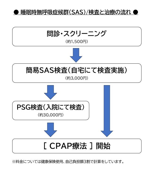 睡眠時無呼吸症候群(SAS)の検査と治療2-東邦鎌谷病院